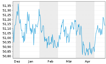 Chart Amu.Idx Sol-Gl.AGG SRI 1-5 - 6 Months