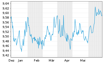 Chart UBS(L)Gl Green Bd ESG 1-10 ETF USD - 6 mois