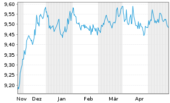 Chart UBS(L)Gl Green Bd ESG 1-10 ETF USD - 6 Months