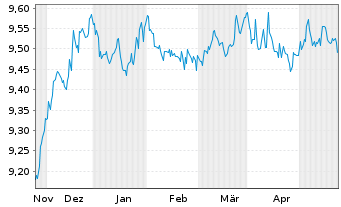 Chart UBS(L)Gl Green Bd ESG 1-10 ETF USD - 6 Monate