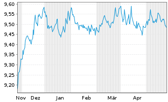 Chart UBS(L)Gl Green Bd ESG 1-10 ETF USD - 6 mois