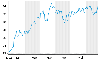 Chart AIS-A.MSCI JPN ESG CNZ Amb.CTB - 6 mois