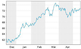 Chart AIS-A.MSCI JPN ESG CNZ Amb.CTB - 6 Months