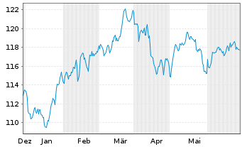 Chart OSS.LU-O.B.QE.N U.ETF 1CE - 6 Monate