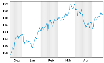 Chart OSS.LU-O.B.QE.N U.ETF 1CE - 6 Months