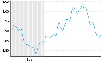 Chart Xtr.II Euroz.Gov.Bond 7-10 - 6 Months