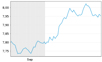 Chart Xtr.II Euroz.Gov.Bond 7-10 - 6 Months