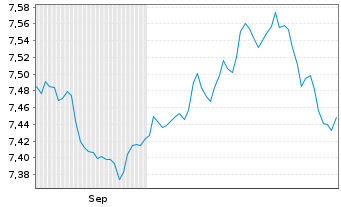 Chart Xtr.II Eurozone Gov.Bond - 6 Months