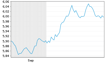 Chart Xtrackers II Germany Gov.Bond - 6 Months