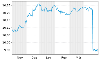 Chart BNPP Easy-JPM ESG EMU GBIG1-3Y - 6 Monate