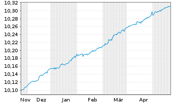Chart BNP Par.E.C.Bo.S.F.F.U.D ETF EUR - 6 Months