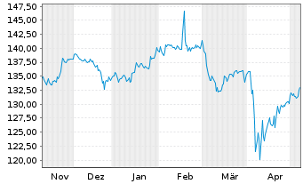 Chart Oss-SHILLER BARC.CAPE Gl.SEC.V - 6 mois