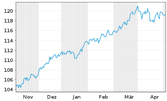 Chart Oss-SHILLER BARC.CAPE Gl.SEC.V - 6 mois