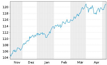 Chart Oss-SHILLER BARC.CAPE Gl.SEC.V - 6 Months