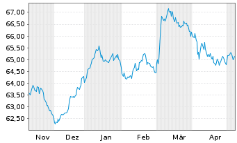 Chart AIS-Germ.BUND DAILY(1X)INVERSE - 6 mois
