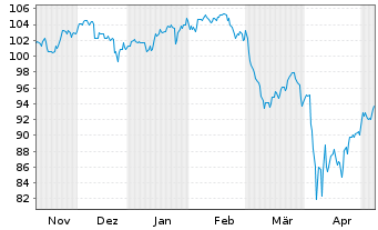 Chart Amu.Idx Sol.Amu.MSCI Wld III - 6 Monate