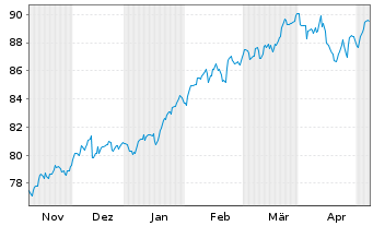 Chart Amu.Idx Sol.Amu.MSCI Wld III - 6 Months