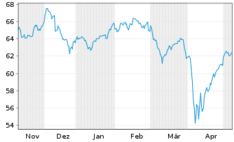 Chart AIS-MSCI PA.ESG CL.NZ AMB.CTB - 6 mois