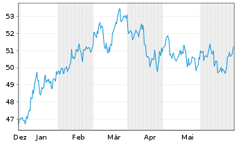 Chart Xtrackers MSCI Japan - 6 mois