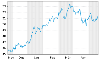 Chart Xtrackers MSCI Japan - 6 Months