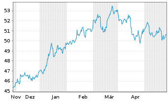 Chart Xtrackers MSCI Japan - 6 Monate