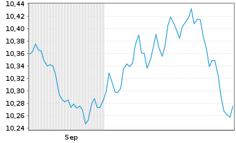 Chart Xtr.II Euroz.Gov.Bond 3-5 - 6 Months