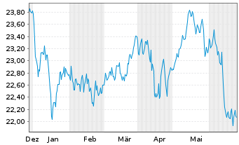 Chart Amu.Idx Sol.Amu.MDAX ESG - 6 Months