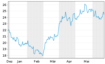 Chart Amu.Idx Sol.Am.NYSE AR.GO.BUGS - 6 Months