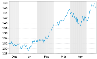 Chart Amu.Idx Sol.Amu.DAX - 6 Months