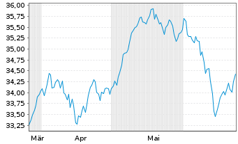 Chart Amu.Idx So.Am.EUR Sto.Se.Div30 - 6 Months