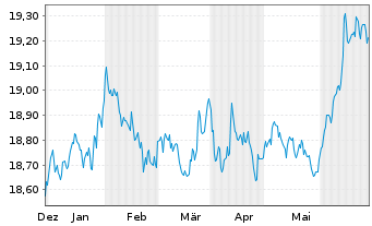 Chart AIS-AM.US AGG SRI DL DIS USD - 6 Months