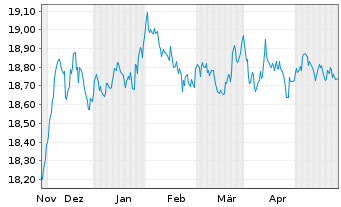 Chart AIS-AM.US AGG SRI DL DIS USD - 6 Monate