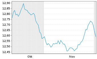 Chart AIS-Am.Core USD Corporate Bond - 6 Months