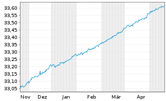 Chart Xtr.II-Eurozone Gov.Bd 0-1 ETF - 6 Months