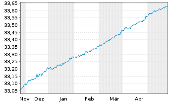 Chart Xtr.II-Eurozone Gov.Bd 0-1 ETF - 6 mois