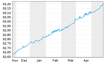 Chart Xtr.II-Germany Gov.Bd 0-1 ETF - 6 mois