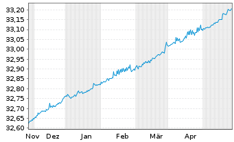 Chart Xtr.II-Germany Gov.Bd 0-1 ETF - 6 Monate