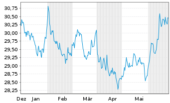 Chart Xtr.II-Xtr.II US Treas.10+ETF USD - 6 Months