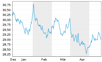 Chart Xtr.II-Xtr.II US Treas.10+ETF USD - 6 Months