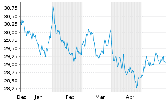 Chart Xtr.II-Xtr.II US Treas.10+ETF USD - 6 mois
