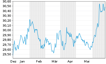 Chart Xtr.II-Xtr.II US Treas.3-7 ETF USD - 6 Monate