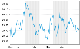Chart Xtr.II-Xtr.II US Treas.3-7 ETF USD - 6 mois