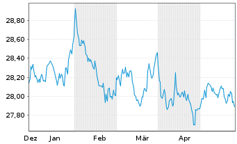 Chart Xtr.II-Xtr.II US Trea.7-10 ETF USD - 6 mois