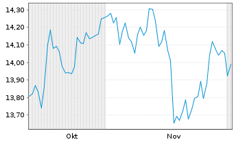 Chart AIS-A.MSCI JPN ESG BR.Tran.UE - 6 Months