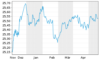 Chart Xtr.II T.M.Se.27 EUR Co.Bd ETF - 6 Months