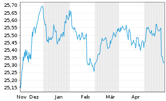 Chart Xtr.II T.M.Se.27 EUR Co.Bd ETF - 6 mois