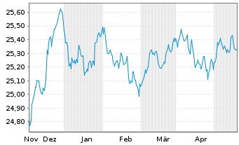 Chart Xtr.II T.M.Se.29 EUR Co.Bd ETF - 6 Months