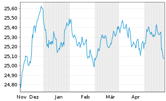 Chart Xtr.II T.M.Se.29 EUR Co.Bd ETF - 6 mois