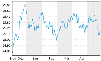 Chart Xtr.II T.M.Se.29 EUR Co.Bd ETF - 6 Monate