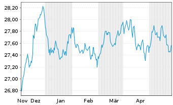 Chart Xtr.II T.M.Se.33 EUR Co.Bd ETF - 6 Monate